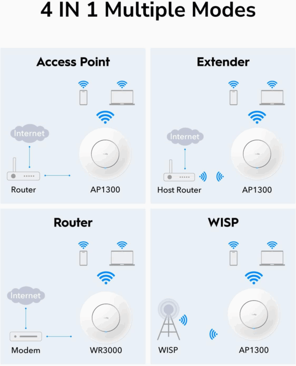 CUDY ACCESS POINT DUAL BAND GIGABIT AP1300 - Image 3